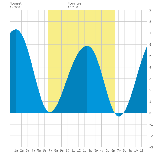 Yonges Island tide chart for Wednesday, March 5, 2025