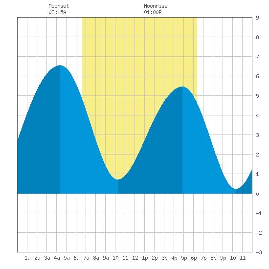 Yonges Island tide chart for Saturday, March 8, 2025
