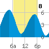 Yonges Island tide chart for Saturday, March 8, 2025