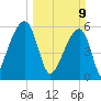 Yonges Island tide chart for Sunday, March 9, 2025