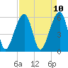 Yonges Island tide chart for Thursday, April 10, 2025