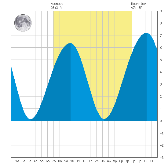 Yonges Island tide chart for Saturday, April 12, 2025