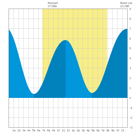 Yonges Island tide chart for Tuesday, April 15, 2025