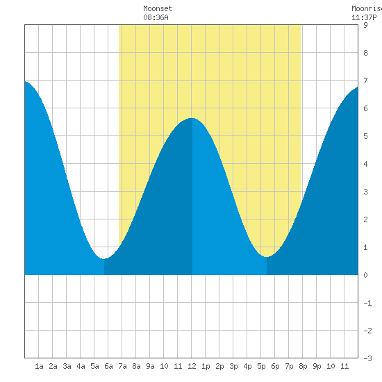 Yonges Island tide chart for Wednesday, April 16, 2025