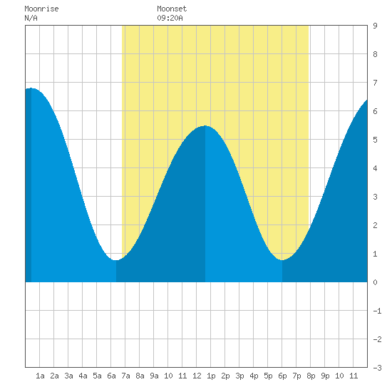 Yonges Island tide chart for Thursday, April 17, 2025