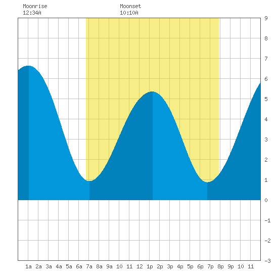 Yonges Island tide chart for Friday, April 18, 2025