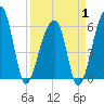 Yonges Island tide chart for Tuesday, April 1, 2025