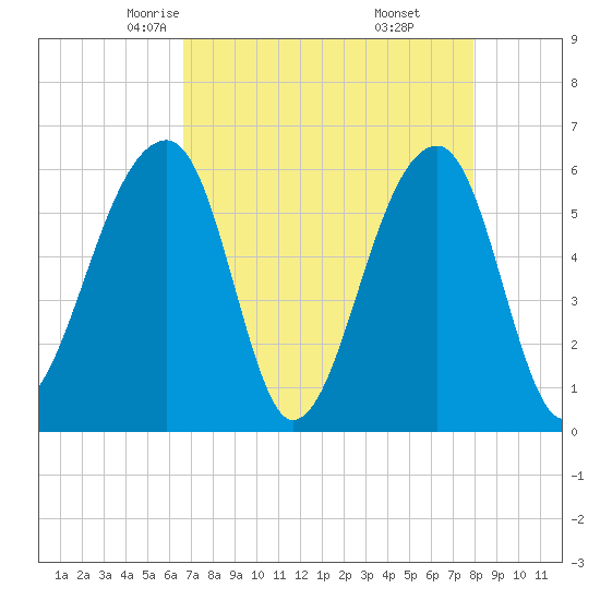 Yonges Island tide chart for Wednesday, April 23, 2025
