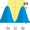 Yonges Island tide chart for Wednesday, April 23, 2025