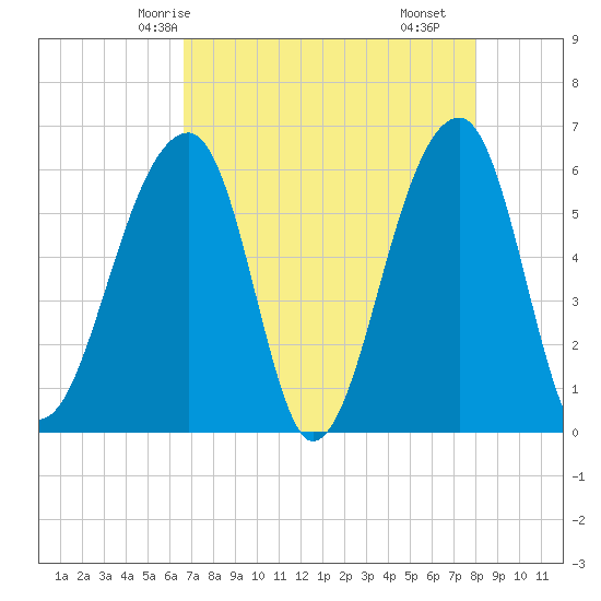 Yonges Island tide chart for Thursday, April 24, 2025