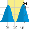 Yonges Island tide chart for Thursday, April 24, 2025