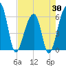 Yonges Island tide chart for Wednesday, April 30, 2025