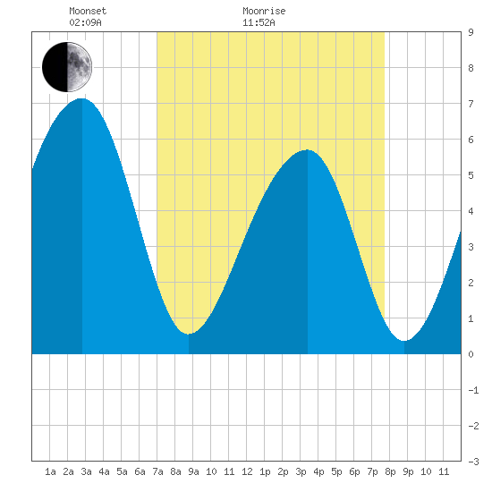Yonges Island tide chart for Friday, April 4, 2025