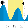 Yonges Island tide chart for Friday, April 4, 2025