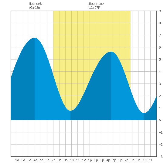 Yonges Island tide chart for Saturday, April 5, 2025