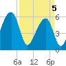 Yonges Island tide chart for Saturday, April 5, 2025