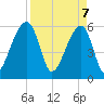 Yonges Island tide chart for Monday, April 7, 2025