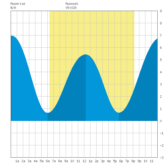 Yonges Island tide chart for Friday, May 16, 2025