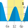 Yonges Island tide chart for Thursday, May 1, 2025