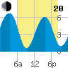 Yonges Island tide chart for Tuesday, May 20, 2025
