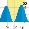 Yonges Island tide chart for Thursday, May 22, 2025