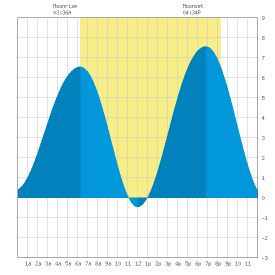 Yonges Island tide chart for Friday, May 23, 2025