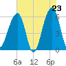 Yonges Island tide chart for Friday, May 23, 2025