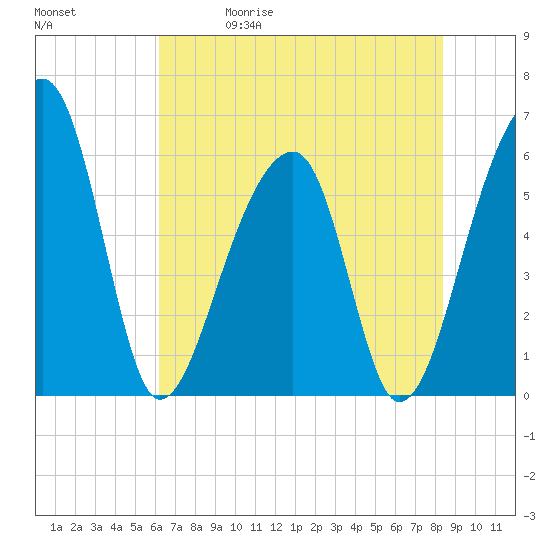 Yonges Island tide chart for Friday, May 30, 2025