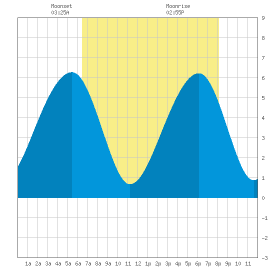 Yonges Island tide chart for Tuesday, May 6, 2025