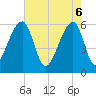 Yonges Island tide chart for Tuesday, May 6, 2025