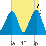 Yonges Island tide chart for Wednesday, May 7, 2025