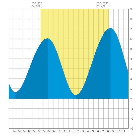 Yonges Island tide chart for Friday, May 9, 2025