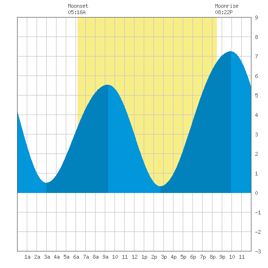 Yonges Island tide chart for Tuesday, June 10, 2025