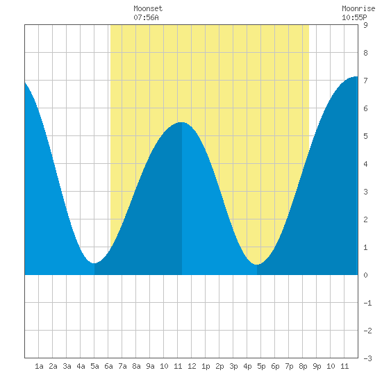 Yonges Island tide chart for Friday, June 13, 2025