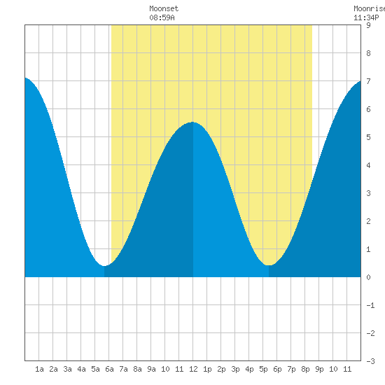 Yonges Island tide chart for Saturday, June 14, 2025