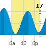 Yonges Island tide chart for Tuesday, June 17, 2025