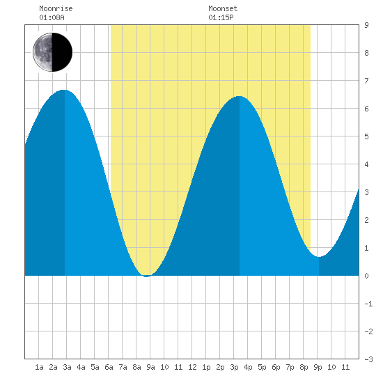 Yonges Island tide chart for Wednesday, June 18, 2025