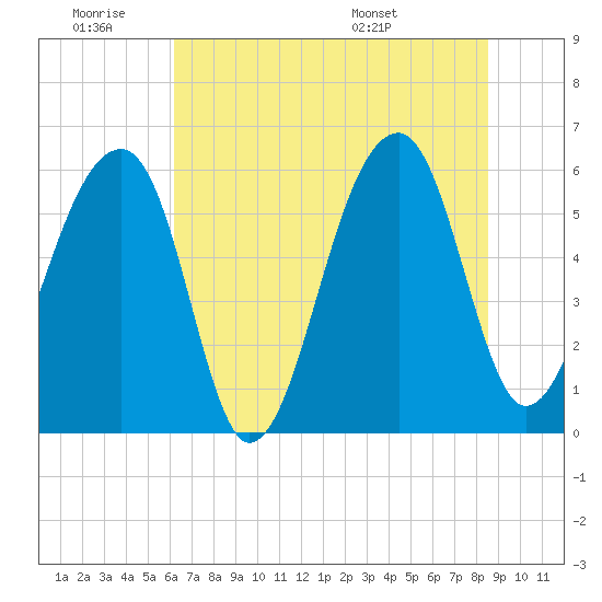 Yonges Island tide chart for Thursday, June 19, 2025