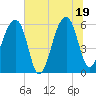 Yonges Island tide chart for Thursday, June 19, 2025