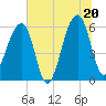 Yonges Island tide chart for Friday, June 20, 2025