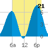 Yonges Island tide chart for Saturday, June 21, 2025
