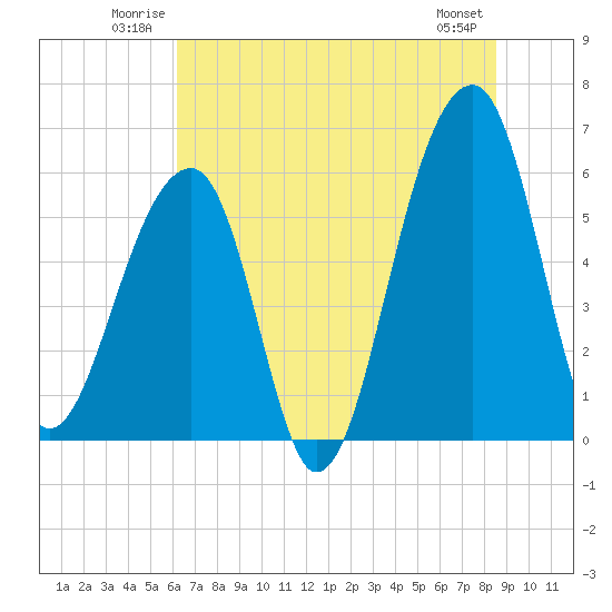 Yonges Island tide chart for Sunday, June 22, 2025