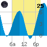 Yonges Island tide chart for Wednesday, June 25, 2025