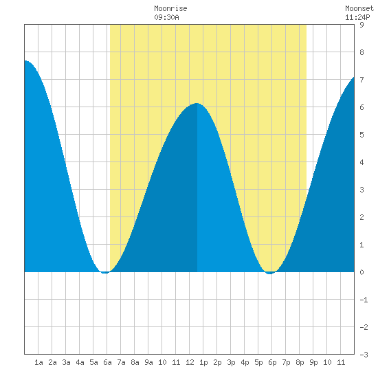 Yonges Island tide chart for Saturday, June 28, 2025