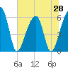 Yonges Island tide chart for Saturday, June 28, 2025