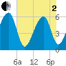 Yonges Island tide chart for Monday, June 2, 2025