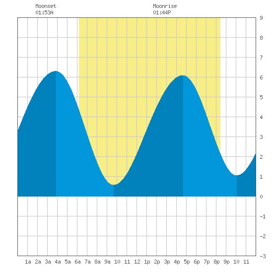 Yonges Island tide chart for Tuesday, June 3, 2025