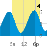 Yonges Island tide chart for Wednesday, June 4, 2025