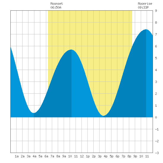 Yonges Island tide chart for Friday, July 11, 2025