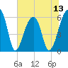 Yonges Island tide chart for Sunday, July 13, 2025